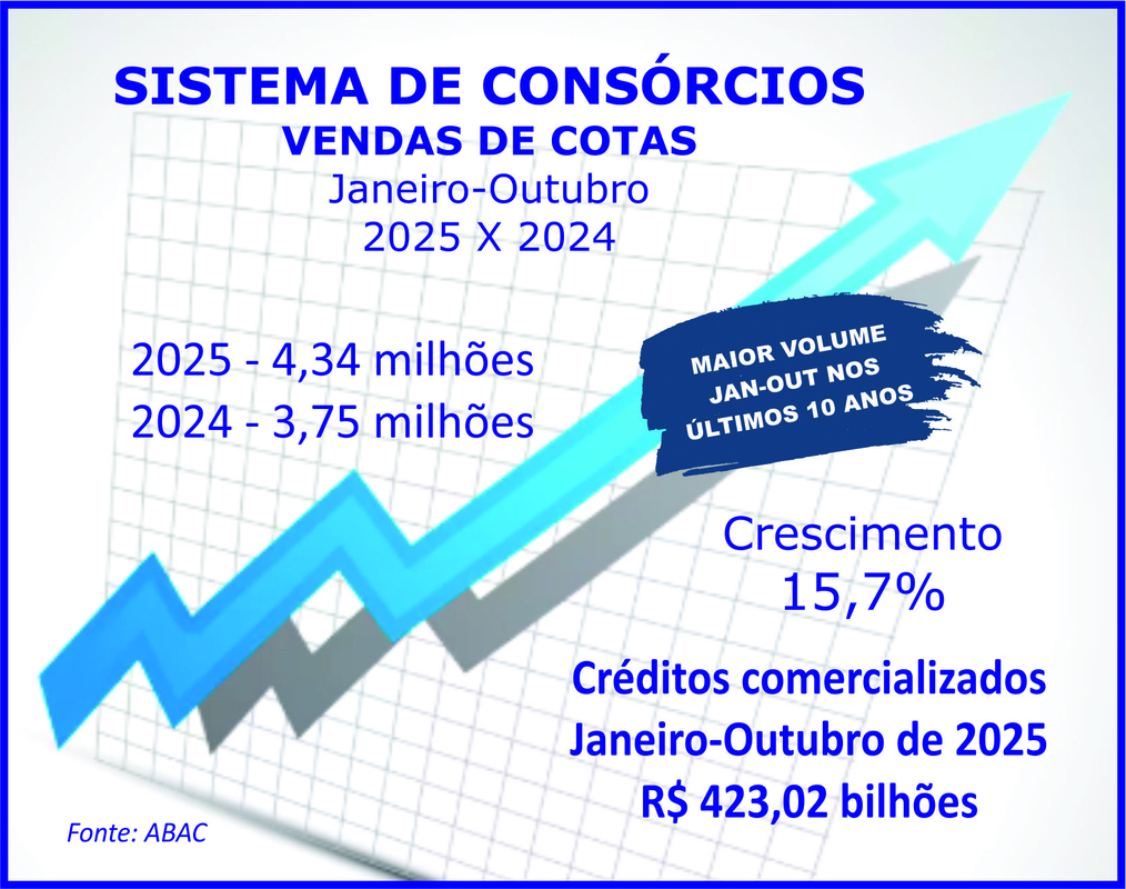Consórcio quebra recorde de adesões com 4,34 mi até outubro