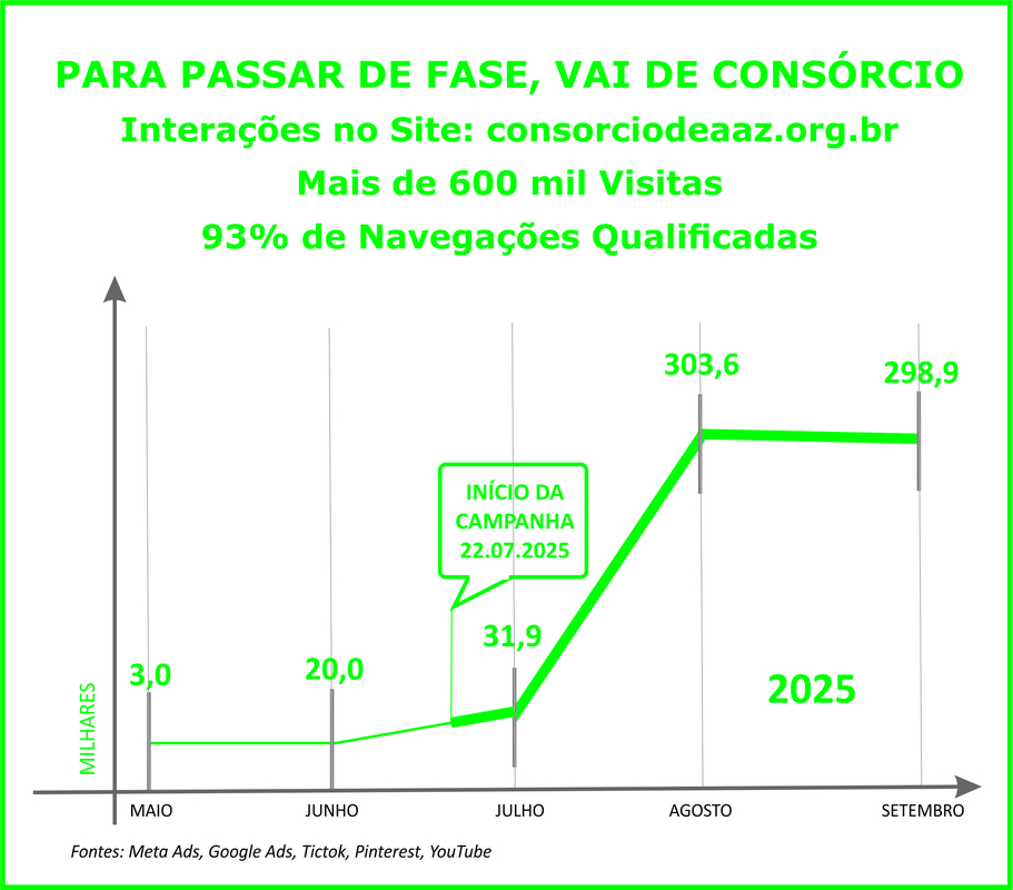 Geração Z mostra interesse pelo consórcio